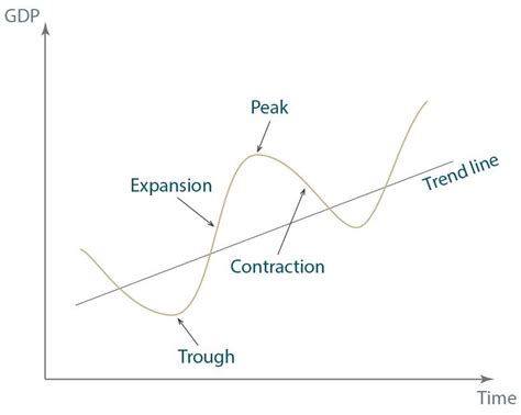 Phases Of Business Cycle Graph