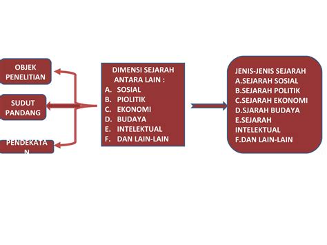Jelaskan Langkah Langkah Penelitian Sejarah 10