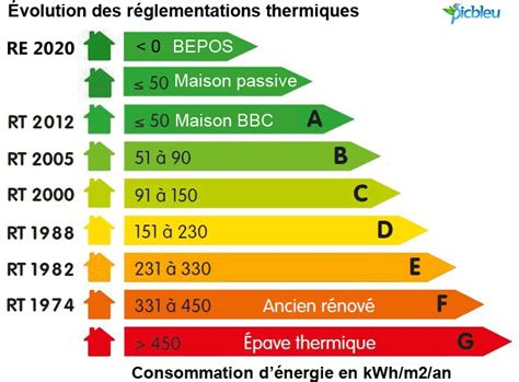 Quel Est L Int R T D Un Bon Dpe Pour Vendre Un Bien Immobilier