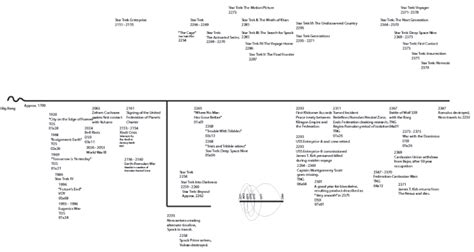 Official Timeline Of Star Trek — Cool Infographics