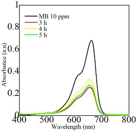 Uv Vis Absorbance Spectra Of Degraded Mb Dye With Sr097nd003tio3