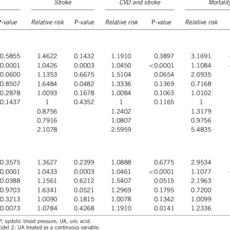 Cox Proportional Hazard Models Adjusted For Traditional Risk Factors