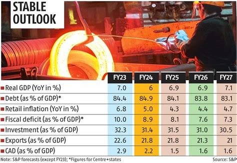 S P Affirms India S Sovereign Rating At BBB With Stable Outlook