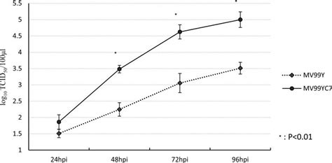 Replication Kinetics Of Viruses In Pbmc Human Pbmc Were Infected With