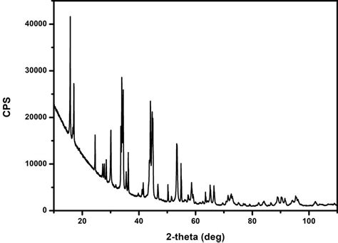 XRD result of Sample A. | Download Scientific Diagram