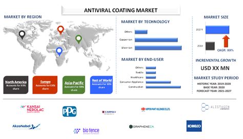 Antiviral Coating Market Analysis Share Size Growth 2027