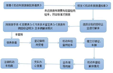 汽车报废处理可以得到多少钱 汽车报废补贴范围及标准中华汽车网校