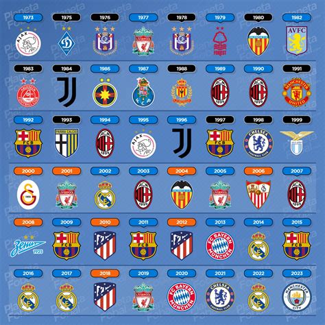 Campeones de la Supercopa de Europa (1973 → 2023) | Infografías