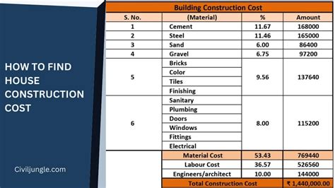 Estimating House Construction Costs Basic And Detailed Methods Civil