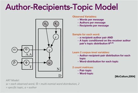 Sentiment And Social Network Analysis Example In Neo4j Graph Database