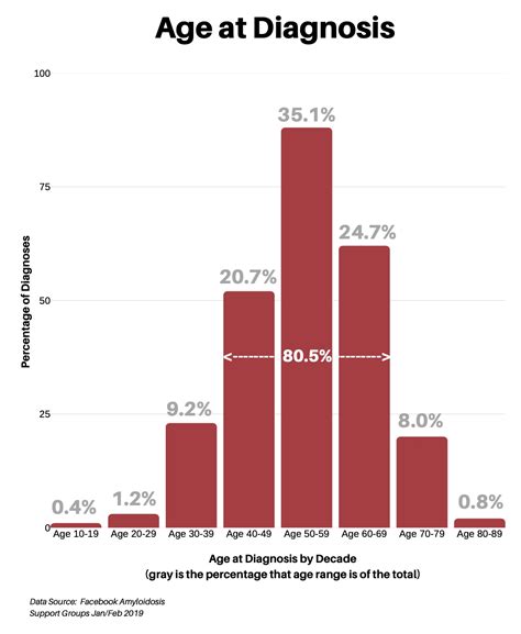 AL Amyloidosis: Age at Diagnosis Survey - Mackenzie's Mission