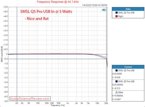 SMSL Q5 Pro DAC And Stereo Amplifier Review | Audio Science Review (ASR ...