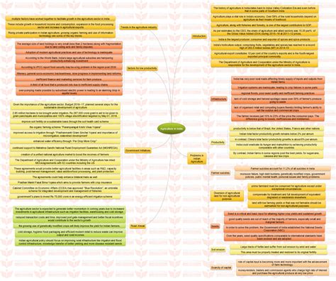 Insights Mindmaps Agriculture In India And Genetically Modified Crops Insights