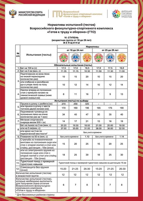 Нормы ГТО для женщин
