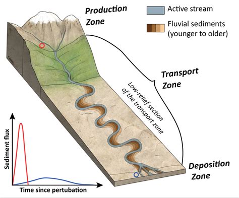 Deposition Of Sediments