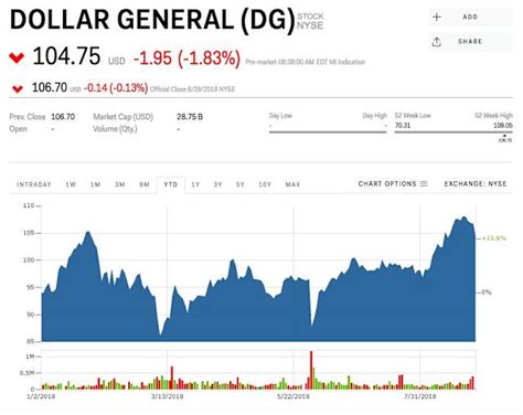 Dollar General earnings beat on the top and bottom lines (DG)