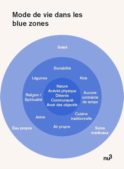 Blue Zones Tous Les Secrets Des Centenaires Des Zones Bleues Nu