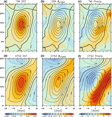 Hovmoller Plots Of Intraseasonal Anomalies Of SST Colors C H E1000