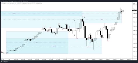 Cme Mini Dl Nq Chart Image By Isa Tradingview