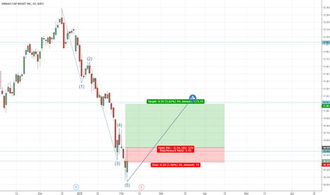 nly stock price  chart nysenly tradingview