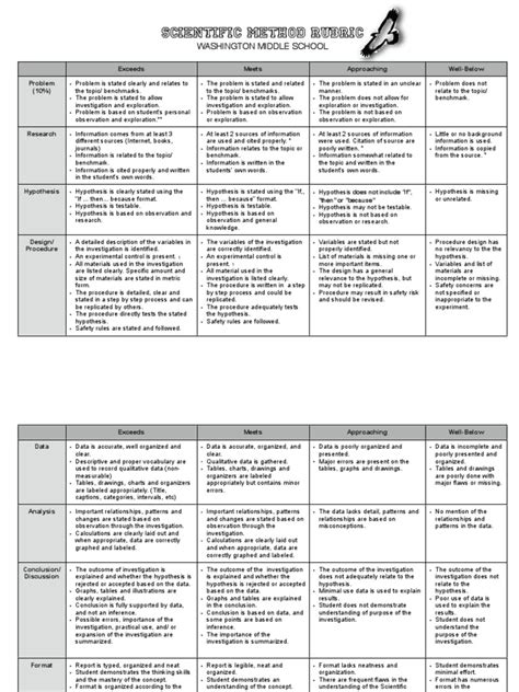 Scientific Method Rubric Washington Middle School Pdf Hypothesis