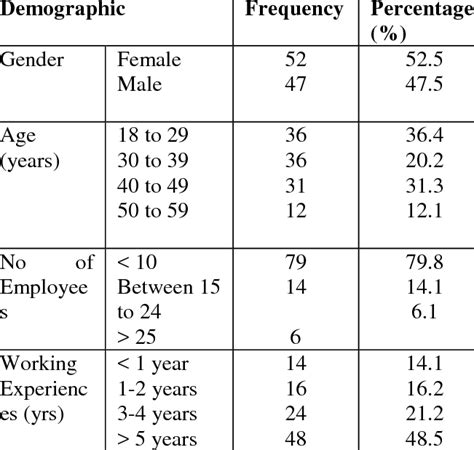 Demographic Analysis | Download Table