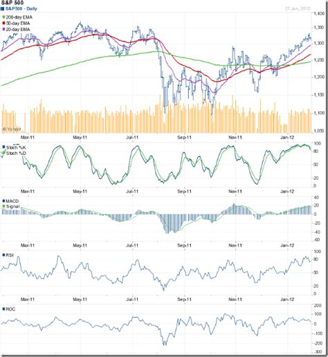 Stocks Exchange: Stock Index Chart Patterns – S&P 500 and FTSE 100 ...