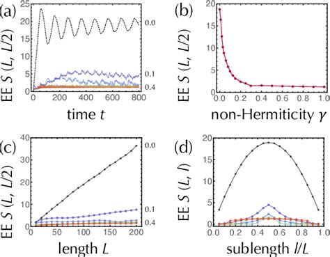 Figure 1 From Entanglement Phase Transition Induced By The Non