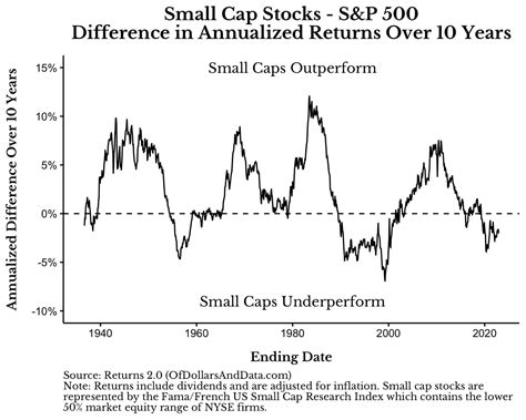 Can Value Stocks Mitigate Sequence Of Returns Risk Page