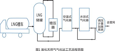 LNG气化站工艺介绍及设备组成 深圳市弘业自动化技术有限公司