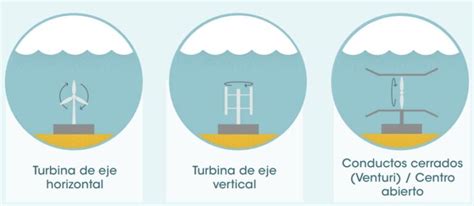 Energ A Mareomotriz Qu Es C Mo Funciona Y Tipos Ovacen