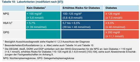 Aktualisierte NVL Diabetes Neuer Diagnosealgorithmus Nationale