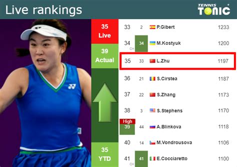 Live Rankings Zhu Improves Her Ranking Right Before Squaring Off With