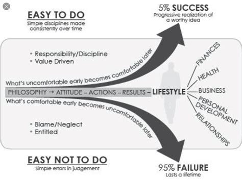 The Slight Edge - How Little Things We Do Each Day Change Our Lives