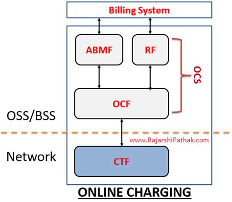 network basics  telecom  charging rajarshi