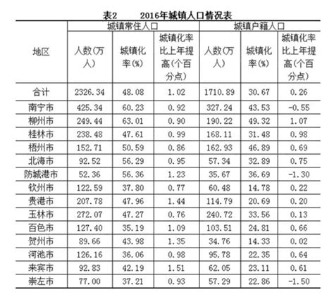 廣西城鎮化率最高的幾個城市，3個城市反而降了 每日頭條