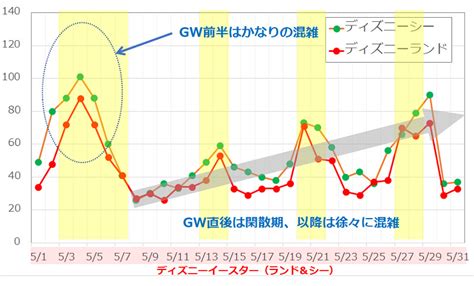 2017年5月のディズニーランド・ディズニーシーの平均待ち時間の推移 キャステル Castel ディズニー情報