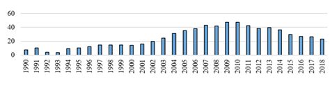 Chinas Foreign Exchange Reserves In 1990 2018 Of Gdp Source