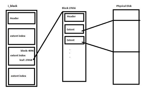 extread view ext partitions  windows  ext extents work