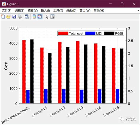 Matlab 绘制双y轴的柱状图实例加程序 知乎