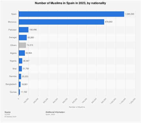 Racial Ethnic Makeup Of Spain | Saubhaya Makeup