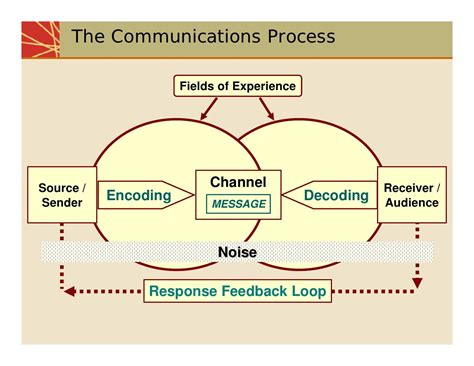 communication process vrogueco