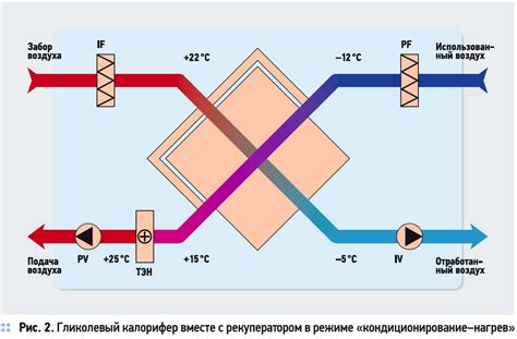 Рекуперация тепла. Преимущества термодинамической рекуперации | C.O.K ...