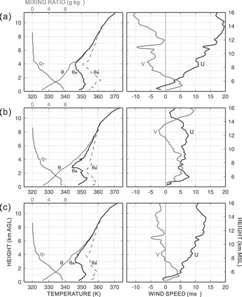 Left Mean Vertical Profiles Of The Vapor Mixing Ratio Q G Kg 1