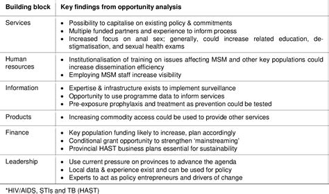 [pdf] A Swot Analysis Of Health Service Access By Men Who Have Sex With Men In South Africa