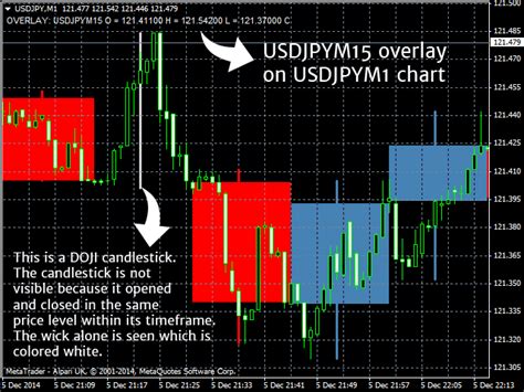 Buy The Til Timeframe Overlay Technical Indicator For Metatrader In