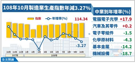 10月工業生產指數續衰 全年負成長恐成定局 新聞 Rti 中央廣播電臺