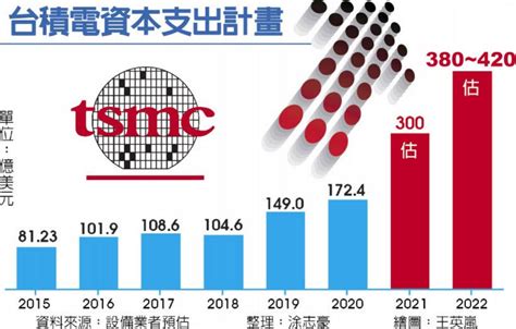 台积电今年资本支出上看420亿美元，较去年增加40