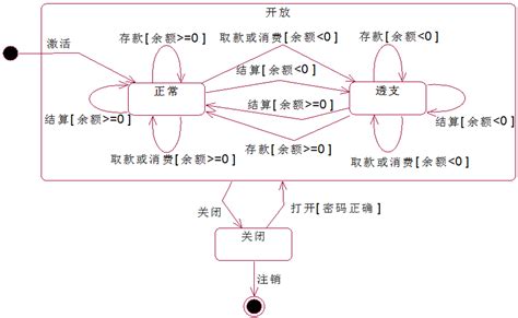 软件工程概论 课堂练习 第2次作业4【状态图思考题——绘制信用卡的状态图】 Csdn博客