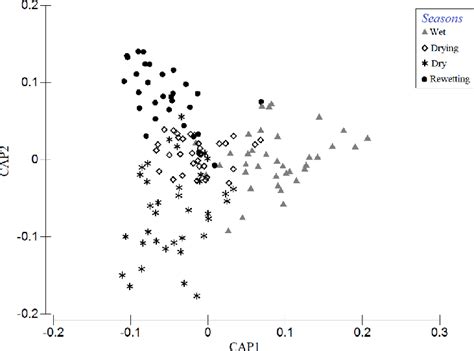 Canonical analysis of principal coordinates (CAP) ordination plot based ...
